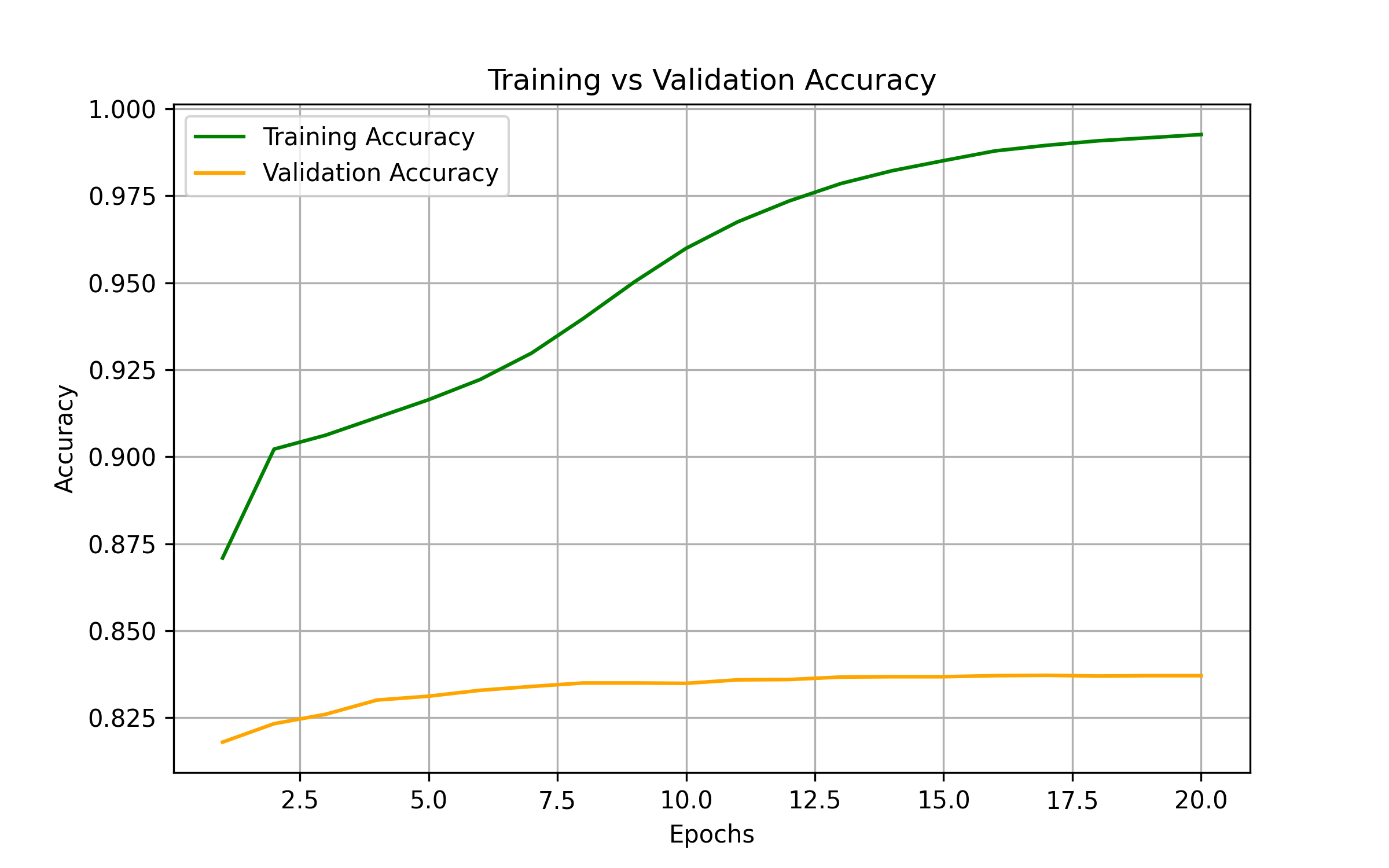 Accuracy Curves