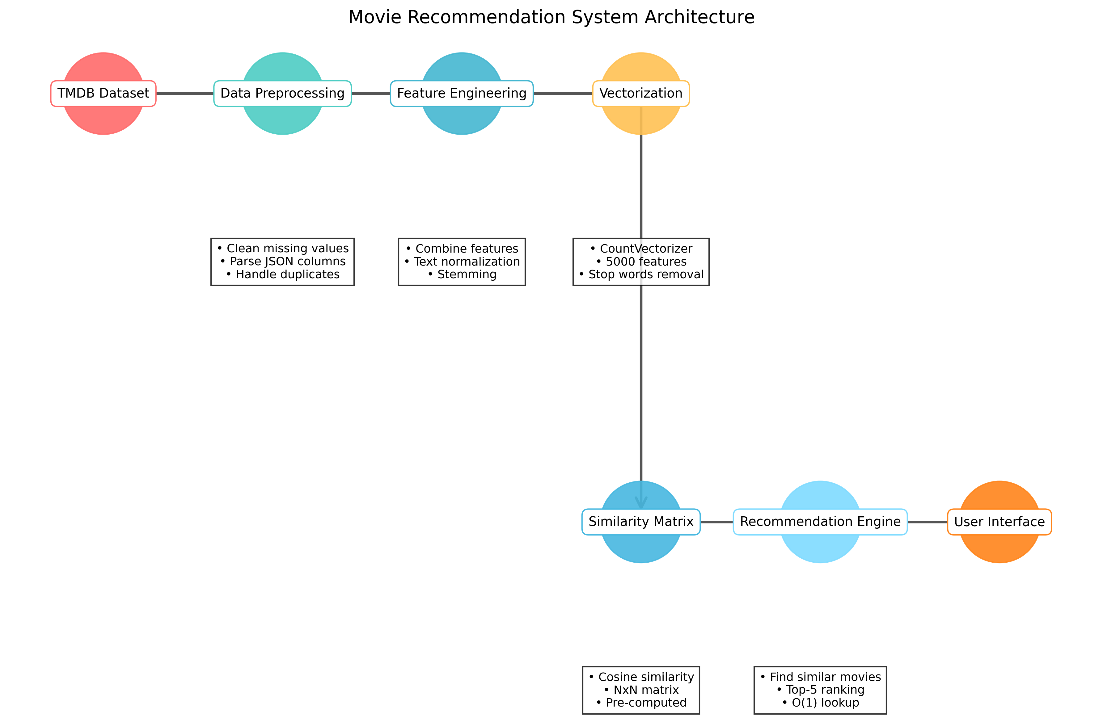 Recommendation Architecture