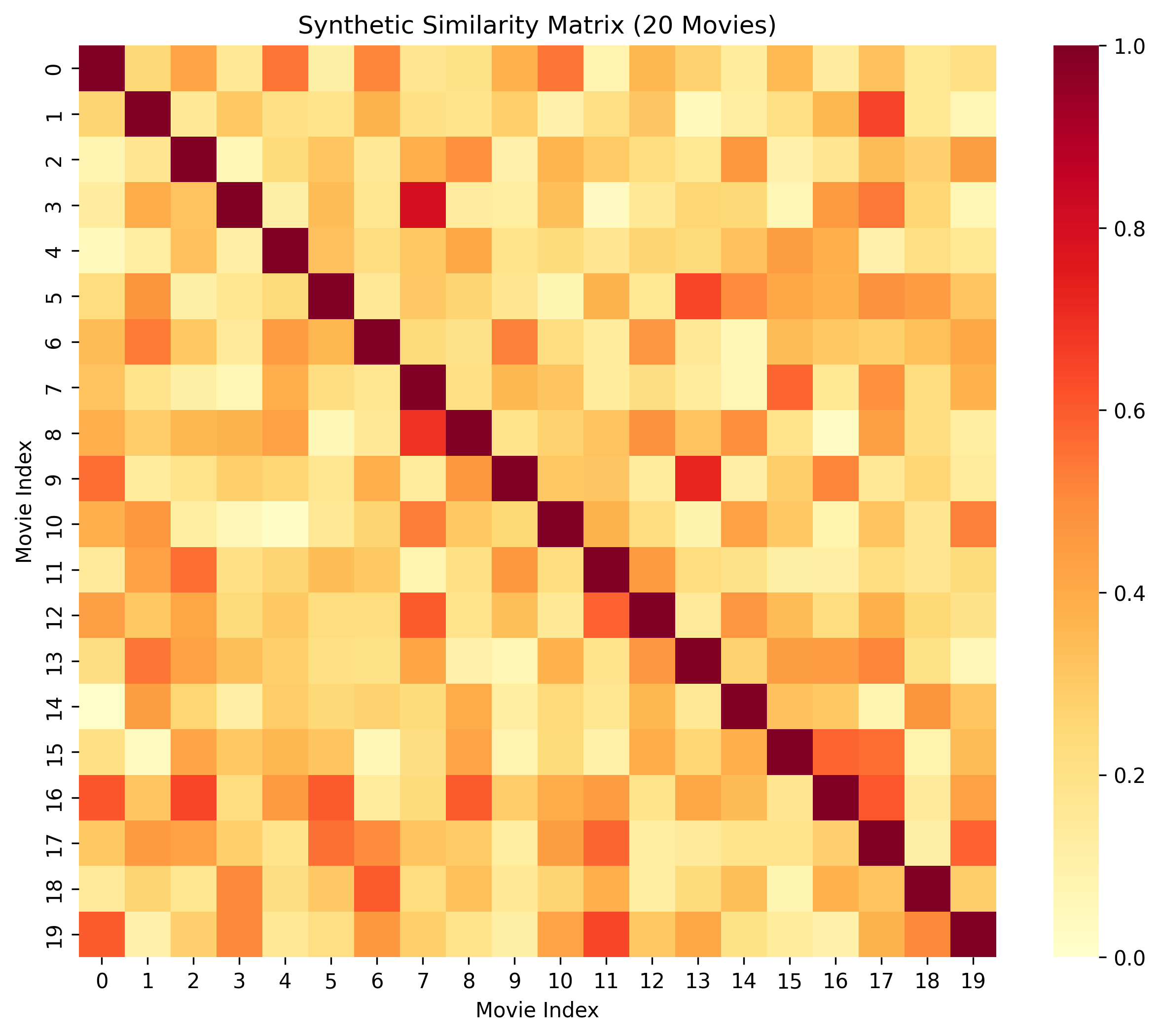 Similarity Matrix